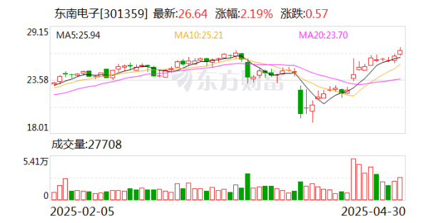 全国前三配资平台 东南电子：公司是工信部第四批专精特新“小巨人”企业