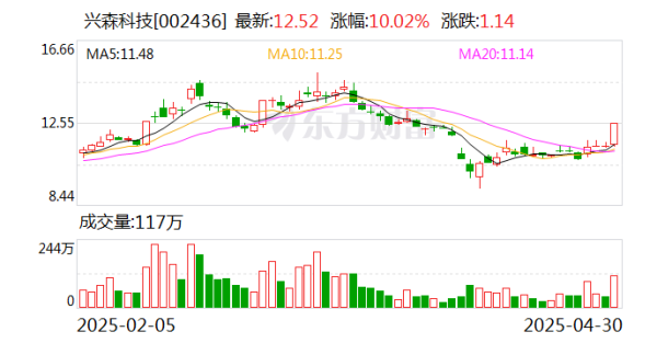 股票配资平 兴森科技：FCBGA封装基板可用于MCM封装